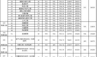 2023年各大院校录取分数线