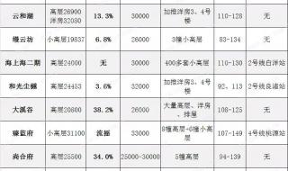 杭州300万能买到哪里的房